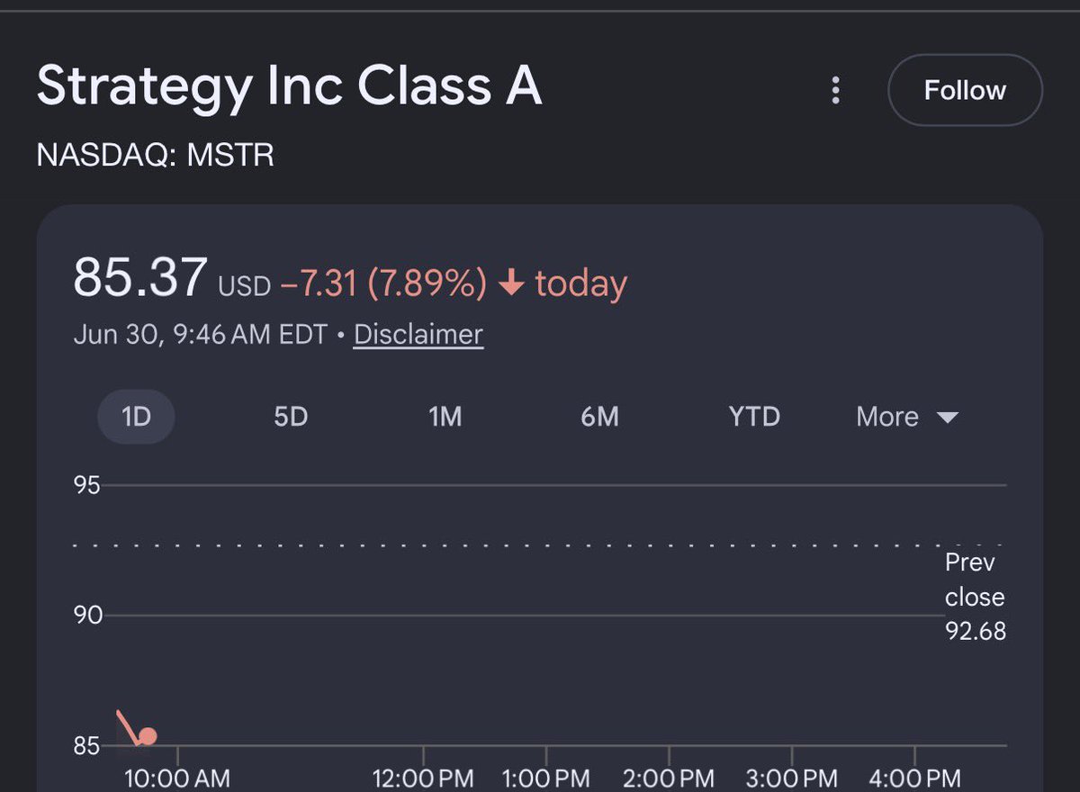 comic's tweet photo. Are the long time preference $MSTR holders going to “check in on the bears”? 

-8% down today

Almost like nothing Saylor and his retards do can have any impact on the share price besides sending it down

Bitcoin going up is the only thing that saves this ponzi. The longer it takes the worse the bleed out.

It’s so funny having called this for 12 months and seeing it play out exactly as expected