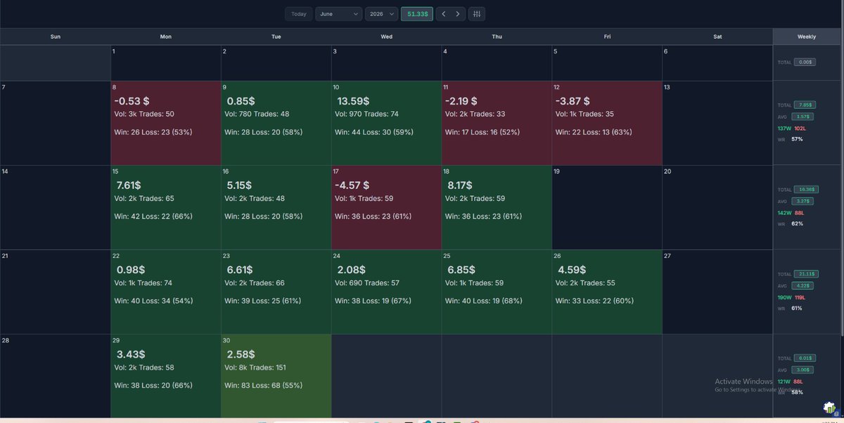 eyalbuchris11's tweet photo. Starting to share my journey here towards profitability in day trading — hyper-scalping.

I first got interested in trading around 2024, mostly focusing on long-term investing and swing trading. 
Continued in the comments 👇 https://t.co/9OGHZmITqD