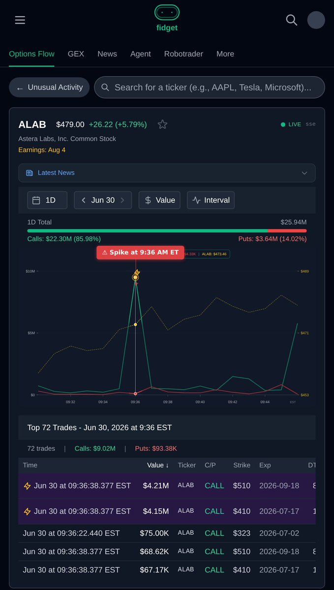 Fidget_Finance's tweet photo. $9.1M in call flow hit $ALAB at 9:36 AM ET. Top prints: $4.21M at the $510 strike exp Sep 18 and $4.15M at the $410 strike exp Jul 17, running 49x average volume.

See the full chain → https://t.co/XlvPdM4WNN https://t.co/fzixczIOLG