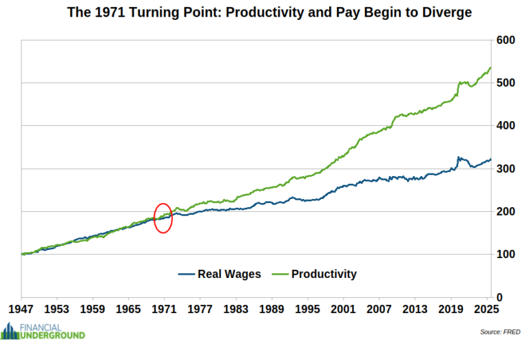 intlmandotcom's tweet photo. In a fiat currency system, the benefits of deflationary technology primarily accrue to asset holders, because the forced inflation created by central banks pumps up asset values.

If we were living under an honest, hard-money monetary system, where the benefits of technology would not be offset by central banks debasing the currency, those gains would accrue more evenly across the population.

That is why we think the chart below is instructive.

It is a long-term view of real wages versus productivity.

The two tracked together well for decades, showing that as productivity increased, real wages did too. In other words, most people benefited from increases in productivity through higher real wages.

Then something changed around 1971, when that strong positive correlation broke. It was the year the US government cut the dollar’s last link to gold and the dollar became a pure fiat currency.

Since 1971, there has been a growing gap between productivity and real wages.

If you could transport yourself back to the early 1970s, just as the divergence between productivity and real wages began, and ask people what they thought 2026 would look like, they might have said something like The Jetsons—flying cars, advanced technology, and a society in which everyone was better off.

They probably would not have believed you if you told them that, in reality, people would be worse off in many ways in 2026 than they were in the early 1970s, despite enormous technological progress. We may not have flying cars or The Jetsons, but there have still been significant advances. Yet people’s standard of living has declined in many ways.

Today, many people are bewildered by how people could be worse off now than they were then. The answer is in this chart, which shows that the fiat system and currency debasement are the problem.

Despite advances in technology, the shocking level of currency debasement has not merely kept pace with the natural deflation that comes from increased productivity, but has vastly outpaced it… which is why people are, in many ways, worse off today than they were in the early 1970s. That prosperity has been stolen by inflation and fiat currency.

Since 1971, productivity has continued to increase, largely thanks to advances in technology, but those gains have not translated into growth in real wages as they had in the past under an honest money system. That is because under a fiat currency system, the central bank—the Federal Reserve—has created significantly more inflation than the gains in productivity, which meant real wages did not keep up.

However, those productivity gains from advancing technology did not just disappear. They were redirected somewhere else. They accrued primarily to asset holders, as wage earners chased rapidly depreciating fiat currency.

In short, the fiat currency system is a mechanism for transferring wealth created by technological productivity gains to asset holders and politically connected insiders closest to the money printer.

Frankly, it is a disgusting, dishonest system that operates at the expense of honest people.

But that is the nature of the monetary system we are all forced to live under. And it is wise to acknowledge it, understand it, and take action to protect yourself.

And now, with AI bringing a mind-bending level of productivity gains, this dynamic is about to go into overdrive.
