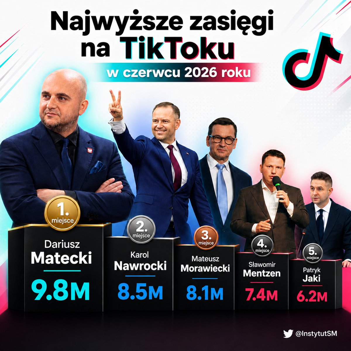 InstytutSM's tweet photo. Podsumowanie czerwca 2026.
Największe zasięgi na TikToku:
1) @DariuszMatecki 9,8 mln
2) @NawrockiKn 8,5 mln
3) @MorawieckiM 8,1 mln
4) @SlawomirMentzen 7,4 mln
5) @PatrykJaki 6,2 mln
6) @MWosPL 5,2 mln
7) @JKowalski_posel 2,4 mln
8) @donaldtusk 1,9 mln
9) @j_wisniewska 1,6 mln https://t.co/f9gI8lIpWI