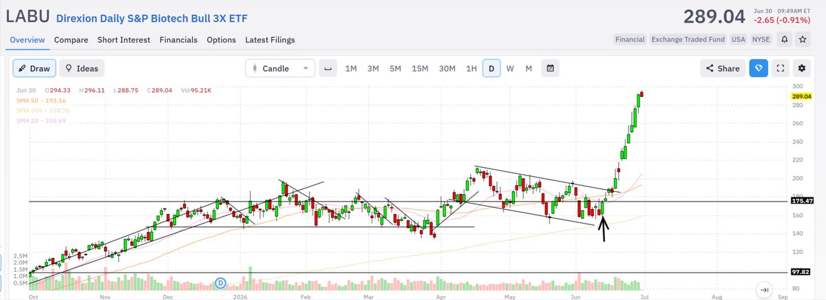 jdhenning's tweet photo. 💥 $ACHV biotech the first of the new Week 27 MDA picks for members to gain 10% extending the count of at least one pick gaining over 10% in less than a week to 373 weeks.

💥 Biotech breakout with $LABU $XBI $SBIO in the most positive Healthcare sector gauge signal leading all sectors for June.  

💥 Many prior MDA biotech stocks back in breakout conditions like $FATE $SANA $CTMX  follow the signals for the best results.   Free prior selections: https://t.co/23iuZ8HOTS 

Credit: https://t.co/Z4iDFN2faj  @vmbreakouts