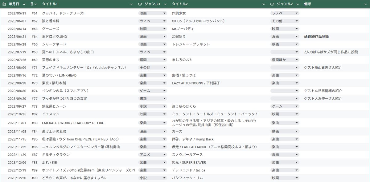 v_krhik's tweet photo. 👑ぱんぱかコレクションまとめ👑
全108作品登録（109作品紹介）
うちスタッフ3（4）、花譜ちゃん5、ゲスト様5
2作品のうちどちらかを登録するというコーナーでしたが、選んでいたのは2回目だけでした笑
ビバ！どっちも～～～

抜け漏れあったらすいません🙇
（たぶんある気がする…）
 #ぱんぱかカフぃ https://t.co/aMUvHnbwFW