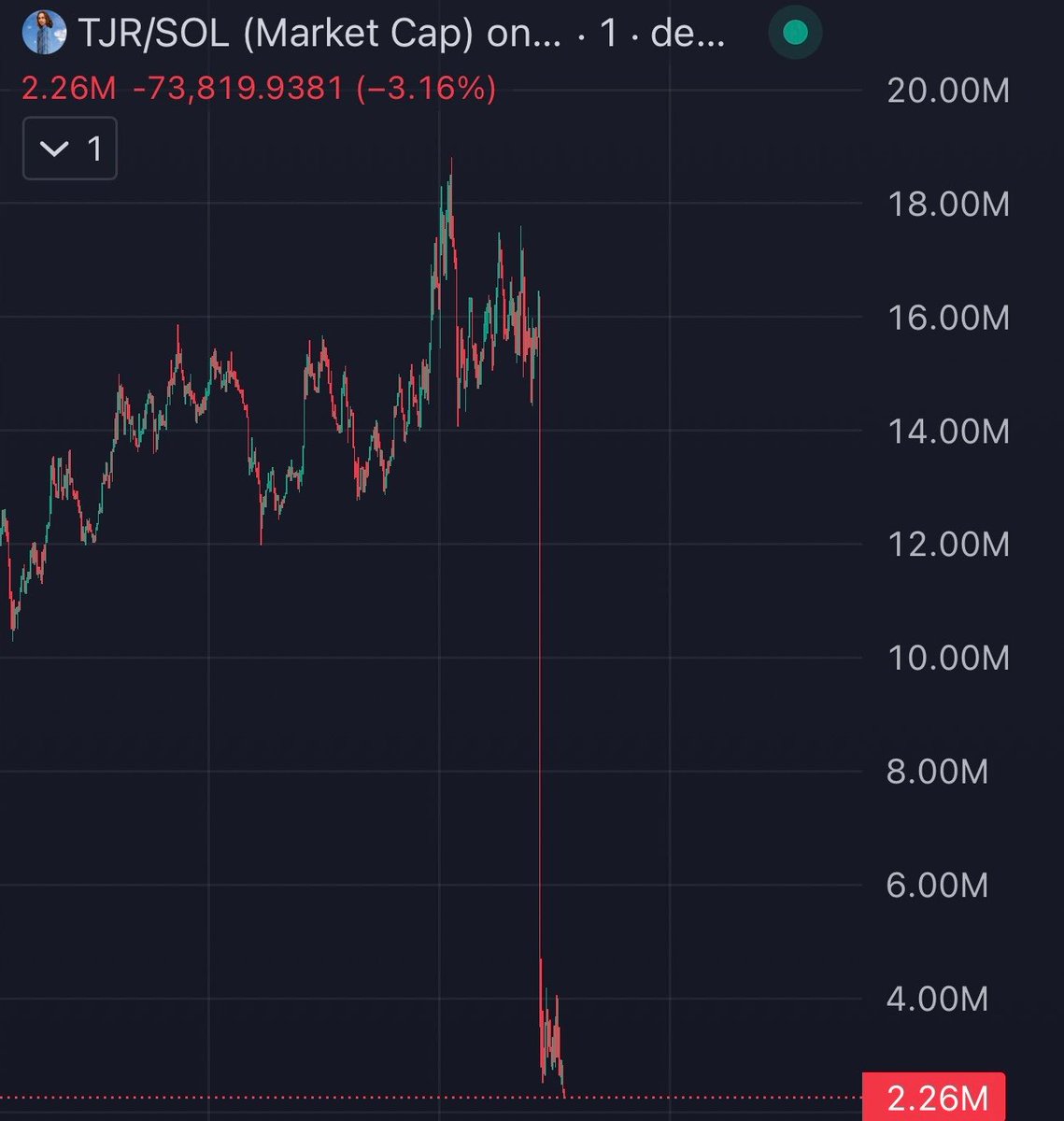 Cryptoze's tweet photo. Whoever bought this token, I’m sorry for your loss.

This is disgusting.

Stop killing memecoins. https://t.co/QQ4UGMw3R7
