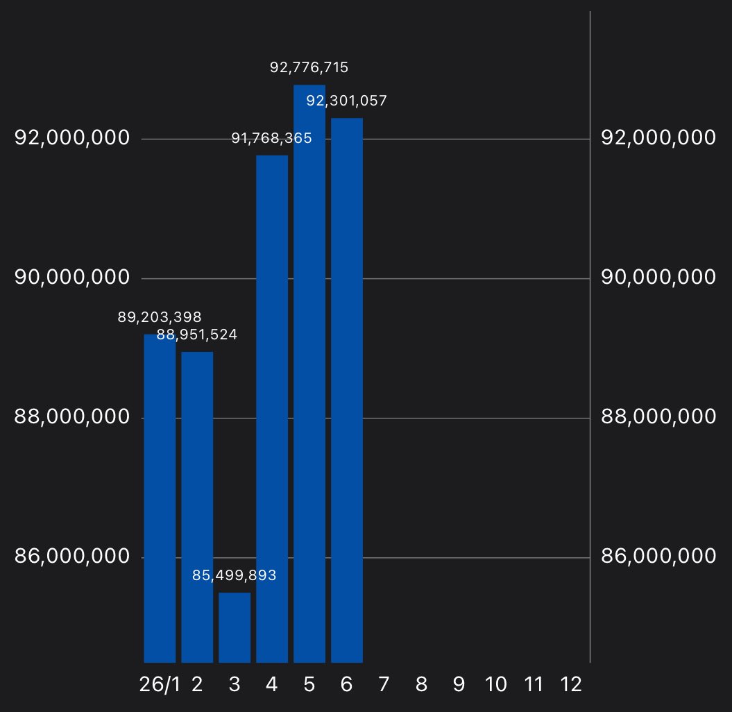 khkh1635's tweet photo. 【資産集計2026年6月】
2026年6月末　92,301,057円
2026年5月末　92,776,715円

−475,658円

今年中に1億は無理そうですね。 https://t.co/D3s2GEqlU9