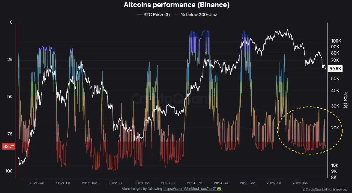 cryptoquant_com's tweet photo. 84% of Altcoins are trading below their 200-DMA

“Approximately 84% of altcoins listed on Binance are in a state of total underperformance, trading below the key technical threshold of the 200-day moving average.” – By @Darkfost_Coc https://t.co/wiYewBiUbZ