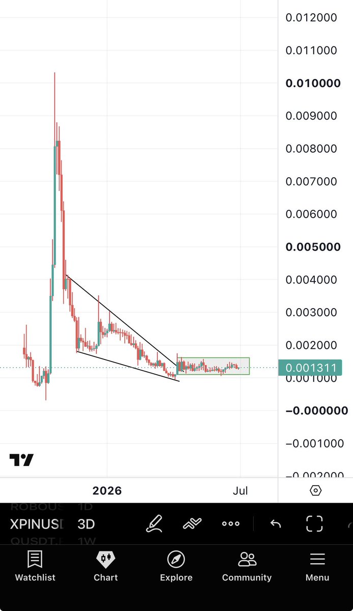 Bitcoinhabebe's tweet photo. $XPIN is one of the most bullish charts. 

2 months of sideways accumulation will send it multiples from here on the breakout. 

Good entry + patience = 💰 https://t.co/DDhsay0L9e