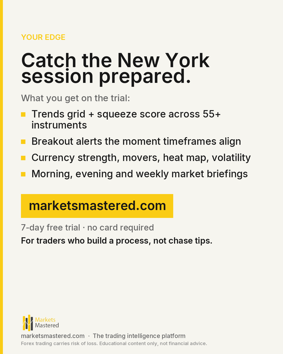 marketsmastered's tweet photo. GBP is the weakest currency going into New York.

New York opens to a clear currency divergence built across the London session: CAD sits at maximum strength, scoring 100 of 100, while GBP collapses to -84, a spread of 184 points between the two. The sharpest mover of the London https://t.co/2XhquG3O5a
