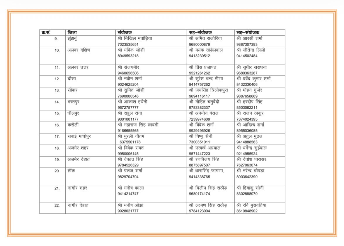 BJYMinRaj's tweet photo. भारतीय जनता पार्टी राजस्थान के माननीय प्रदेश अध्यक्ष श्री मदन राठौड़ जी के निर्देशानुसार एवं भाजयुमो राजस्थान के माननीय प्रदेश अध्यक्ष श्री शंकर गोरा के नेतृत्व में “डिजिटल लर्निंग प्लेटफार्म के माध्यम से प्रशिक्षण अभियान” के तहत होने वाले विभिन्न कार्यक्रमों हेतु जिलास्तरीय संयोजक- सह संयोजक की निम्नानुसार घोषणा की जाती है।