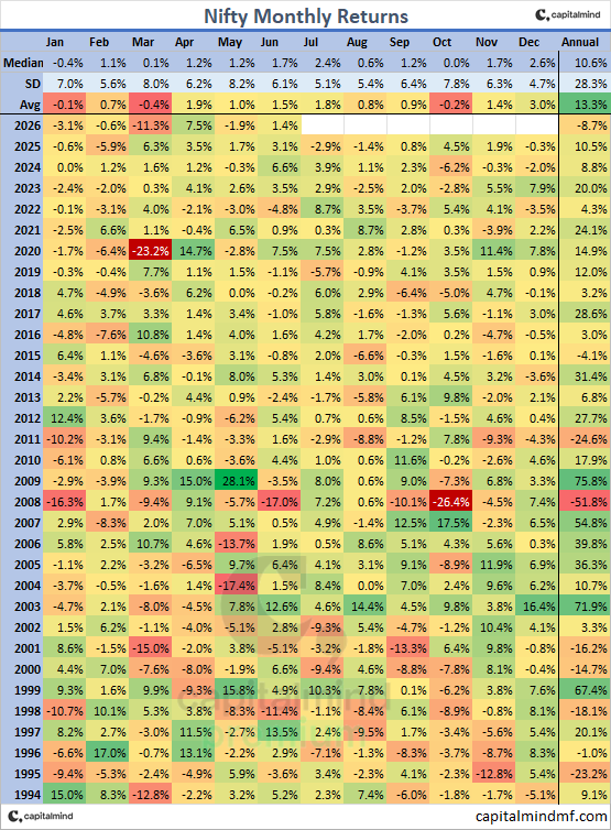 deepakshenoy's tweet photo. Monthlies for June 2026: Nifty does a positive month, marginally but the index is still down 9% for the year: https://t.co/4Cz2fngEzY