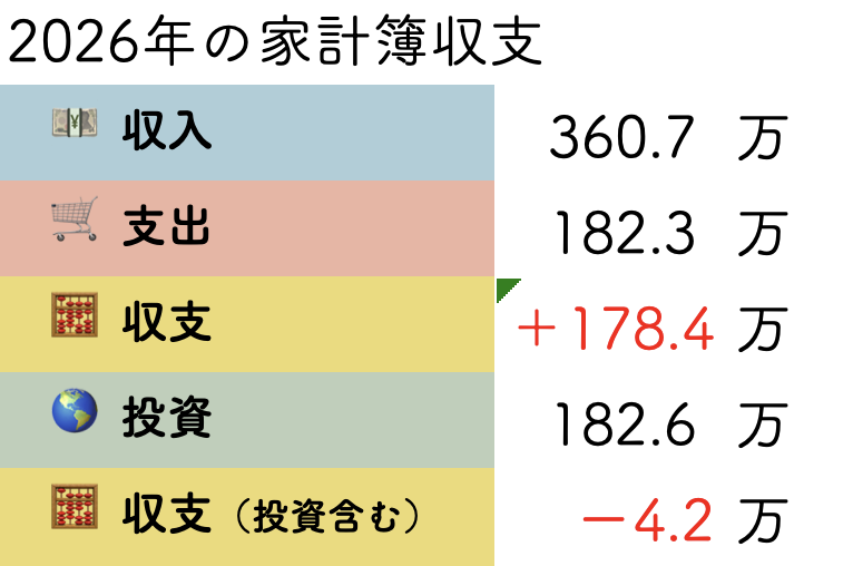 minlife2016's tweet photo. 2026上半期の家計状況をまとめてみた！

1⃣収支　＋178.4万円
2⃣収支（投資含む）　-4.2万円

6月のボーナス支給効果もあって、特に2⃣の赤字幅をここまで圧縮できたのが嬉しい☺️

でも二人とも仕事に奔走しすぎて最近は家族のイベントが少ないのが気になる・・
下半期はもう少し遊ばねば！ https://t.co/pR53LGdkQ2
