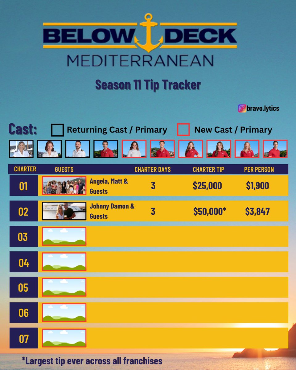 Bravolytics's tweet photo. For some context with this tip. The entire season tip total for Below Deck season 1 was $46,000 #belowdec #captain #saltlife #bravomemes #bddu #bdm #captainjason #captainsandy #captainkerry #yachting #yachtlife #bravo #bravotv #realitytv #wwhl #BDM #BD #BDDU #belowdeckmed https://t.co/BaKIfiX8X4