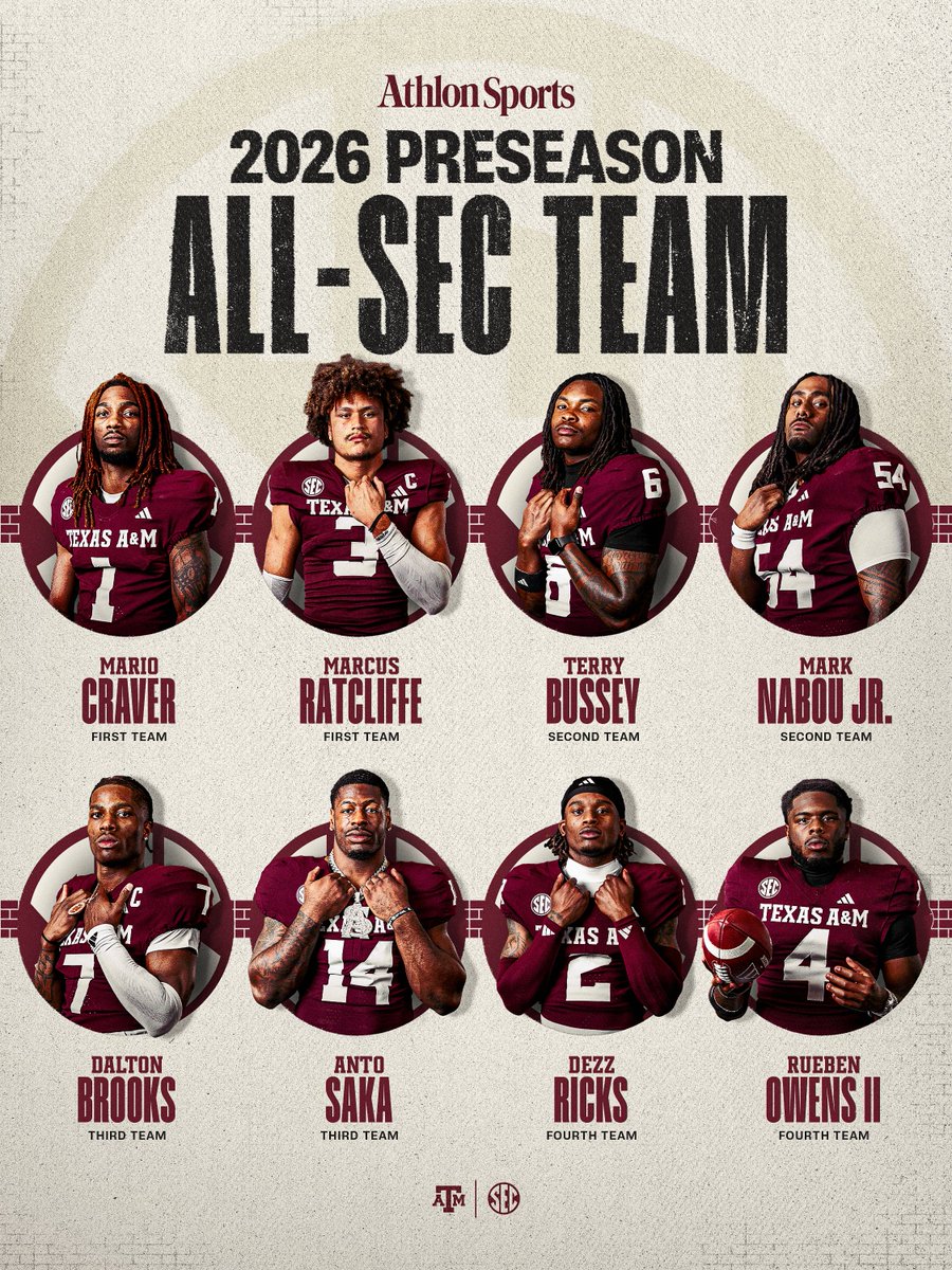 AggieFootball's tweet photo. 8 Aggies earn @AthlonSports 2026 Preseason All-SEC honors.

#GigEm | https://t.co/pdLqKtYVXC https://t.co/P0eZ5BrekK
