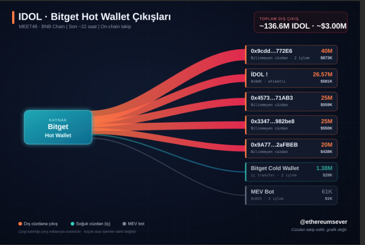 ethereumsever's tweet photo. 🚨 $IDOL (MEET48 · BNB Chain)

In a ~3-hour window starting ~23h ago, Bitget's Hot Wallet pushed out ~136.6M IDOL (~$3.0M) to external wallets.

Almost nothing went to cold storage. This isn't accumulation — it's distribution.

Wallets are tracked, not charts. 🧵 https://t.co/Ymfk2K3ABS