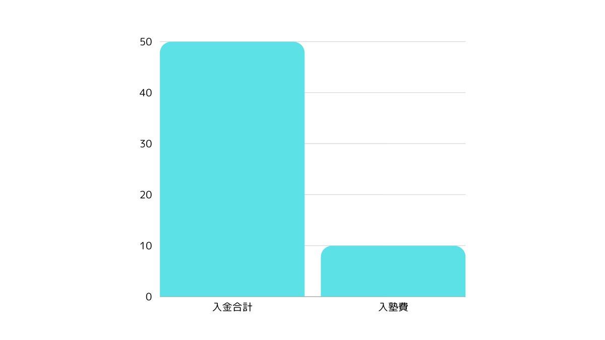 shibafxken's tweet photo. 【初心者が一番に目指す目標】

「もう追加の入金をしなくてよい」

知識も経験値も少ない状態は相場にカモられます。

総入金額を考慮するとまずは負けない環境に飛び込み、入金を抑えることでご自身の資産を守るようにしましょう。 https://t.co/gpF6zVDmCq