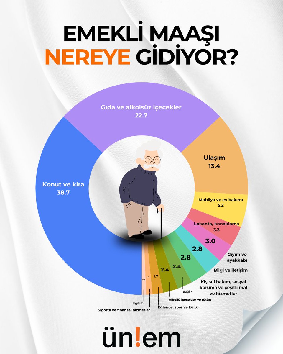 sigortaunlem's tweet photo. Emeklilikte gelirinizin sadece temel ihtiyaçlara yetmesini değil, hayallerinize de yer kalmasını ister misiniz?
BES ile bugünden birikim yaparak geleceğinize ek gelir oluşturabilirsiniz.

#ünlemsigorta #sigorta #emeklilik #ihtiyaç #bireyselemeklilik https://t.co/Z0UKZz5czP