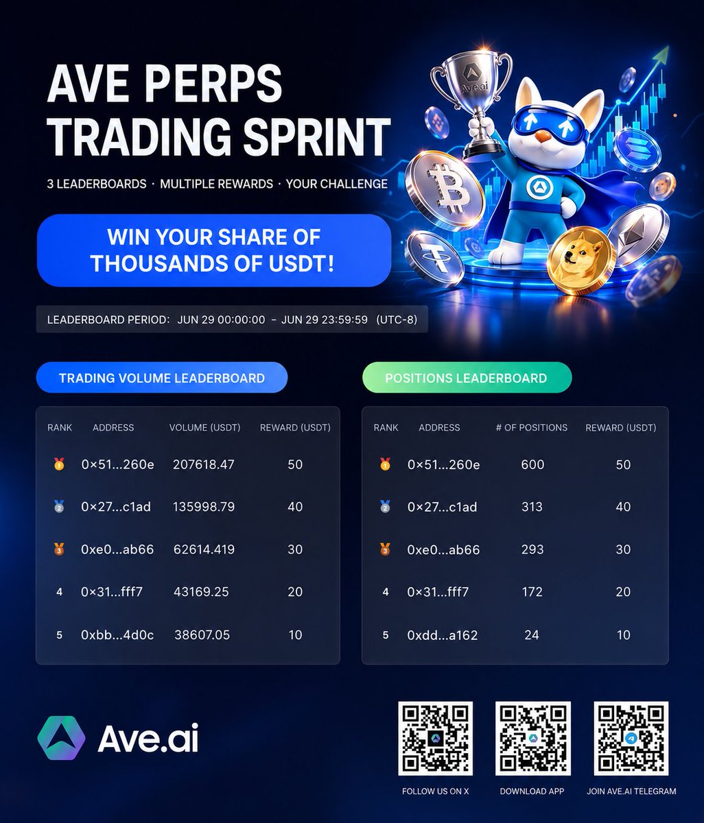AveaiGlobal's tweet photo. Yesterday’s Daily Leaderboard is OUT! 🔥
Check now and see if you made it to the top! 🏆
Keep trading, keep opening positions, and get ready for the next round of rewards.
#AveAI #AvePerps #AveTradingSprint #CryptoTrading #PerpsTrading #TradingCompetition #Leaderboard https://t.co/edTnu2g04G