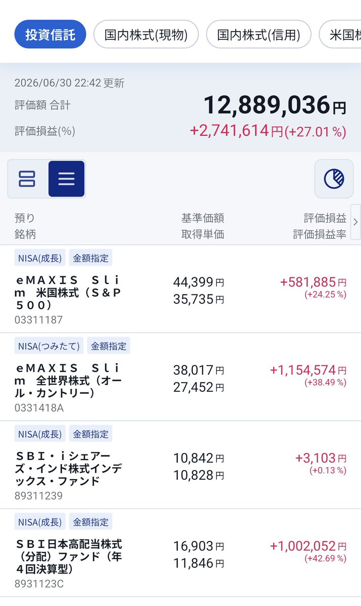 point_back_'s tweet photo. グロリンは回復してきたので新生銀行に突っ込んだ

キオクシアのチャート見てるとなんだか切ない

運用資産合計
3,988万円(+731万円、+22.4%)

【個別銘柄】
2,237万円(+279万円、+14.2%)

【新NISA】
1,288万円(+274万円、+27.0%)

【確定拠出年金】
461万円(+178万円、+62.8%)

#運用資産 https://t.co/tXXGViMDVN