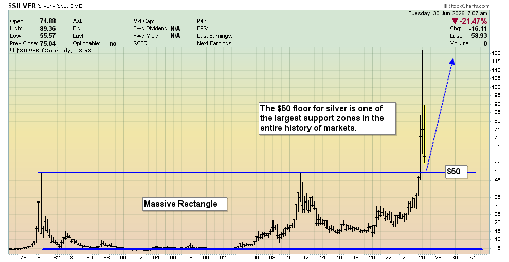 StuOnGold's tweet photo. At this point, Silver bugs of the world may feel like repeating the words of the legendary Jim Sinclair, “I’m compelled to buy!”. My suggestion is to buy some now, and more if there’s a further dip to the massive support zone at $50.  ~ Stewart Thomson https://t.co/dCe0E01Cq3