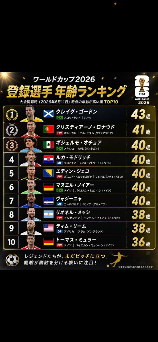 imasara_note's tweet photo. 🏆 ワールドカップ2026登録選手 年齢ランキングTOP10！ 
あなたが一番驚いた選手は誰？ コメントで教えてください👇
#ワールドカップ #W杯 #WorldCup2026 #サッカー #海外サッカー #日本代表 #クリスティアーノロナウド #メッシ #モドリッチ #サッカー好きと繋がりたい https://t.co/qH9Zr847KQ