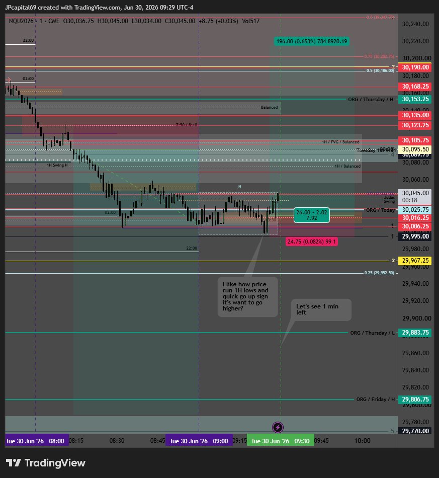 JPCapital69's tweet photo. #Nasdaq #NQ 30/06/2026
- Past couple months was to hard in my journey price markets are in very hard conditions still. But we back strong. Time away from markets it's always good refresher.
Pre-Market Shorts - Brea Even
9:30 Open Drive - 11.53% https://t.co/dZL3VKQmtM