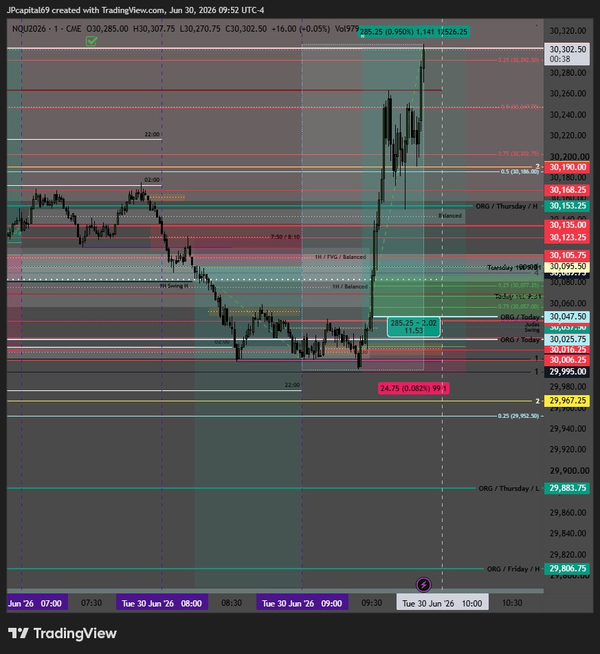 JPCapital69's tweet photo. #Nasdaq #NQ 30/06/2026
- Past couple months was to hard in my journey price markets are in very hard conditions still. But we back strong. Time away from markets it's always good refresher.
Pre-Market Shorts - Brea Even
9:30 Open Drive - 11.53% https://t.co/dZL3VKQmtM