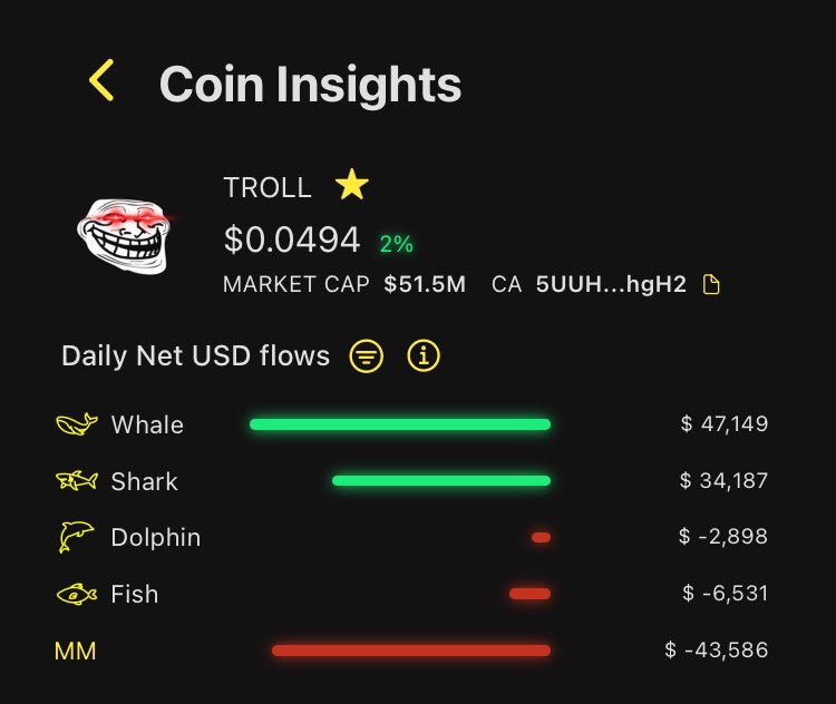 SunFlowSolana's tweet photo. $TROLL is starting to get hammered with daily net whale inflows again.

This is coming after its vicious correction down from 76M to 45M

TROLL is at a perfect level of being either undervalued or a falling knife and whales are starting to confirm undervaluation

An entry in this range looks good.

Track whale flows live on TROLL and more in the replies ⤵️