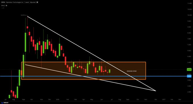 Trader_Grayson_'s tweet photo. $OPEN
GREEN WEEKLY CANDLE!! https://t.co/zxN3N8JRuQ