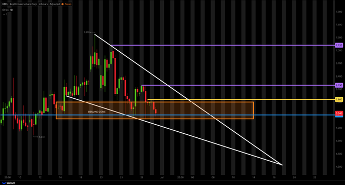 Trader_Grayson_'s tweet photo. $KEEL SETUP;

FALLING WEDGE + DEMAND ZONE
(STRONG REVERSAL INDICATOR)

WAITING FOR $5.86 RECLAIM FOR POSSIBLE ENTRIES

KEY LEVELS;
$6.19
$7.12 https://t.co/DnYMLEWKG1