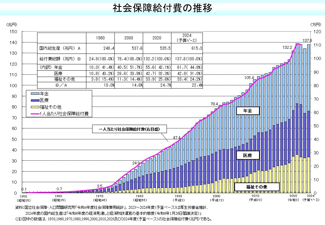 roujin_kansha_'s tweet photo. 保険も年金もって、なんも減ってないけど…

普通に高齢者を優遇し続けて毎年100兆円以上浪費してるし、その額に比べれば防衛費なんて本当に安いよ https://t.co/7Mk8Hbq9p5
