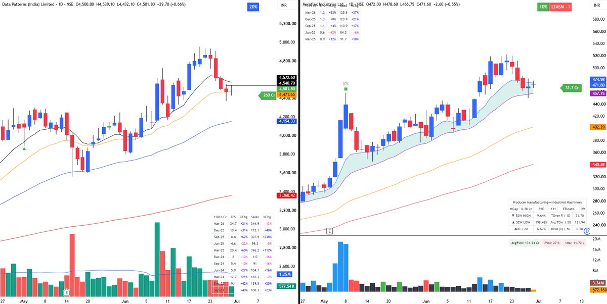 Stocks_Matrix's tweet photo. Data Pattern and Aeroflex ๐
Tracking some defence stocks for tomorrow and also water theme stocks..
.
Which stock you tracking guys..??
#Stocks_Matrix๐ https://t.co/IeVx5u6f6x