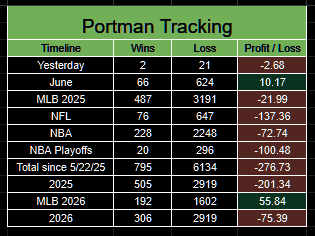 PortmanTracker2's tweet photo. Updated @portman7387 tracker
6/26 -8.53u
6/27 -3.23u
6/28 +40.16u 
6/29 -2.68u 

#Shitman has one good day every three months, and @GoldBoys immediately goes into promotion mode, hoping everyone forgets how poor his long-term results actually are. https://t.co/6vDVqYrucE