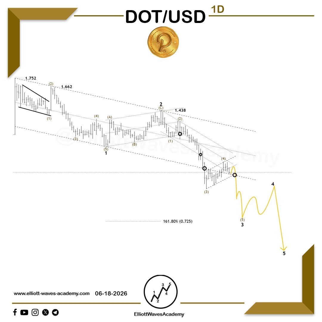 waves_academy's tweet photo. 🔥 #Polkadot (#DOTUSD) 🇺🇸 Follow-Up on the Expected Path of the Cryptocurrency on the 1-Day Time Frame 🔥
Bearish Pressure 🐻
✨ As the price approaches the 161.8% extension level—and may even exceed it relative to the length of wave 1, highlighting the strength of wave 3—we expect to see a corrective move 📉 representing wave 4. Based on Elliott Wave guidelines, this correction is likely to be relatively sideways, retracing toward the 38.2%–50% levels of the length of wave 3. Wave 4 may vary in form, appearing as a simple corrective pattern such as a triangle or a channel, or it may develop into a more complex corrective structure. 👌🏻
👉 Once a clear pattern representing wave 4 emerges and its completion is confirmed using one of the established confirmation methods, we expect the downtrend to resume. Following a breakout 🏹 of the key level confirming the completion of the corrective pattern, a new bearish move is anticipated through wave 5. This wave is expected to drive the price toward the 0.664–0.
Our Daily Premium Analysis 👉 : https://t.co/p1Y24s1hGo…
For Our Educational Program Analysis 👉 :
https://t.co/XBwdSyq4uP…
#elliottwave #tradingview #technicalanalysis #swingtrading #waveanalysis #BTCUSD #cryptocurrencies #btctrading #forexdubai #forexeurope #forexuk #ETHUSD #tradingstrategies #priceactiontrader #ethereumtrading #ethereuminvestment #ethereumprice #bitcoinsignals #priceactiontrading #forexmalaysia #forexespanol #forexfrance #tradingacademy #forexaustralia #bitcointrading #Dogecoin #DOTUSDT