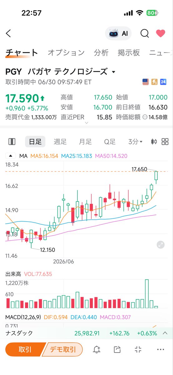 Mi74517923's tweet photo. ＄PGY
珍しく今日は強い💪 https://t.co/7IUvAswPWz