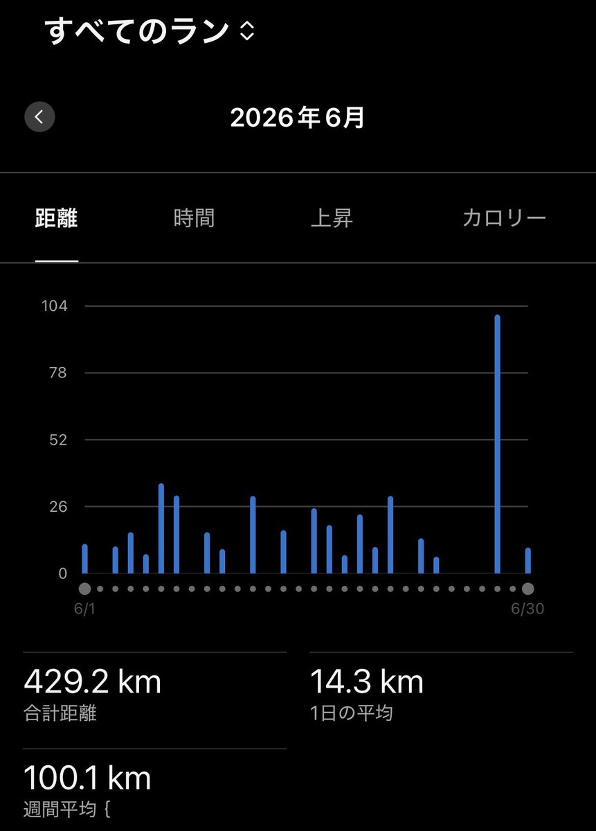 SUNSUNrunning's tweet photo. リカバリージョグ10キロ
きっちりキロ6で（というかこれが限界）

今月は429キロでフィニッシュ🏃‍♂️
雨や残業で走れなかった日があったけどサロマのおかげで400キロは超えたε-(´∀｀*)ﾎｯ https://t.co/yEGDmx78Wp
