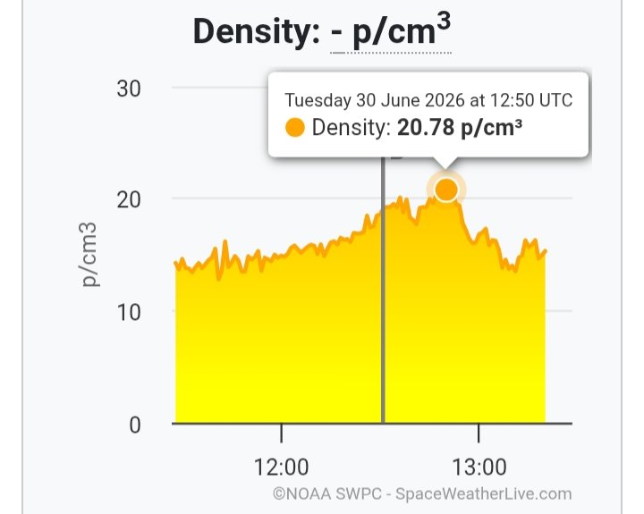 bmanfree71's tweet photo. ~ m5.88 flare at 12:57utc

Density peak 20.78

Imf dip

Beta gamma delta activity https://t.co/uxaU0o4ASU