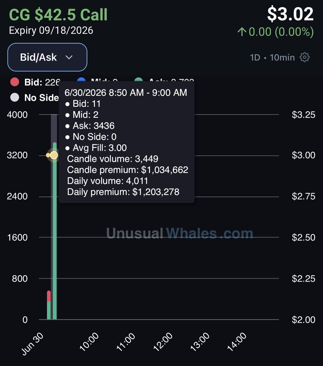FL0WGURU's tweet photo. $CG buyers stepping into the $42.5C for 9/18, loading up with over $1.20M in premium. https://t.co/wvrk9P9xWx
