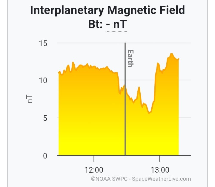 bmanfree71's tweet photo. ~ m5.88 flare at 12:57utc

Density peak 20.78

Imf dip

Beta gamma delta activity https://t.co/uxaU0o4ASU