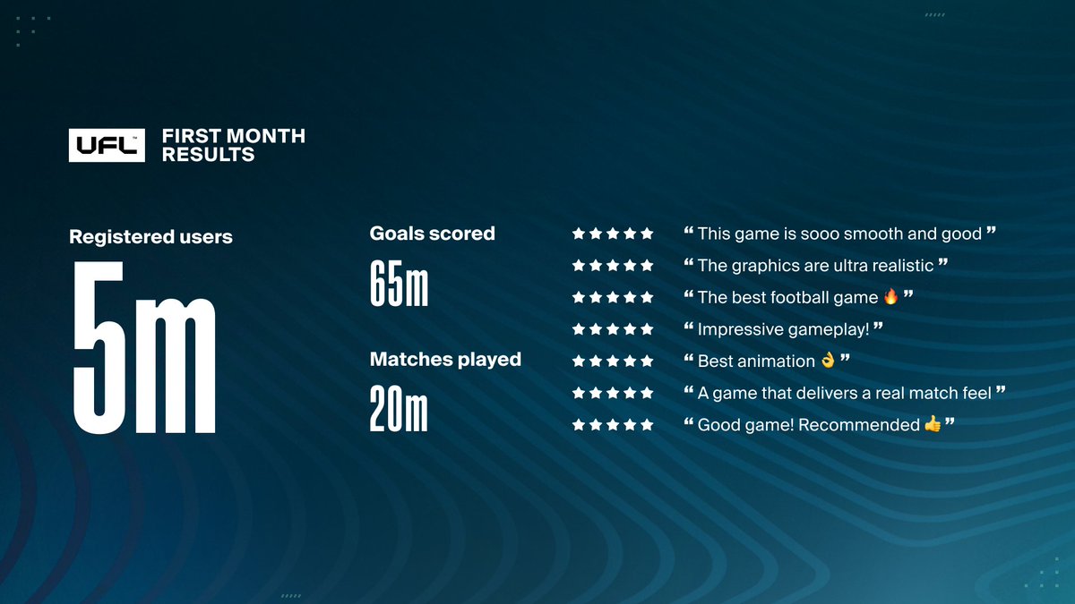 uflgame_mobile's tweet photo. What an incredible month for UFL! ❤️

Every new player, every match and every goal is what keeps this community growing. 

You support inspire us and your feedback continues to shape the game — we'll keep listening, improving, and making every update even better. 

We're just getting started. Let's build the best football game together! ⚽📱

#UFLmobile