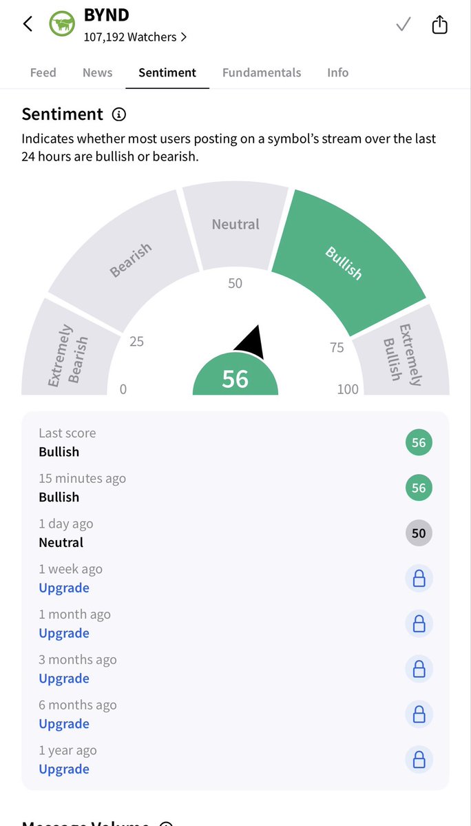 gobluetrader's tweet photo. Yeah STOCKTWITS keeps updating their sentiment!!! $BYND https://t.co/T34E7Ec31N