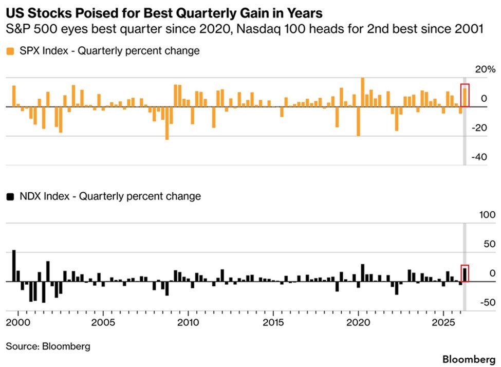 Hedgeye's tweet photo. The S&amp;P 500 is on pace for the best quarter since 2020 https://t.co/ffFs7caUDp