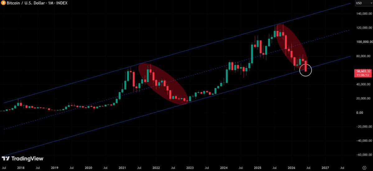 CryptosBatman's tweet photo. This is the most important Bitcoin level of the entire cycle.

$BTC is testing the exact macro trendline that has marked every major cycle bottom.

If bulls defends this level, the next leg higher could be next. https://t.co/bL10JImhUd