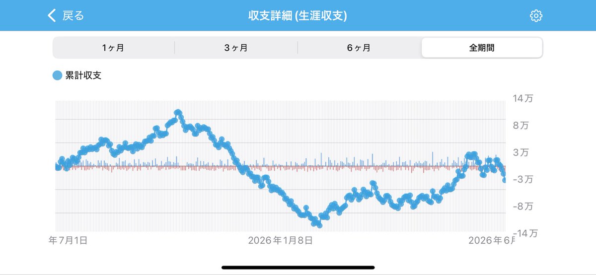 Rassei135's tweet photo. 2025-2026シーズン閉店1H前ジャグラー結果
秋冬の連続マイナスが響き後半はアイム中心に切り替え巻き返しを図るも捲りきれず終了　また頑張ります
各グラフはALT参照
#ジャグラー https://t.co/tYKThaMkbG