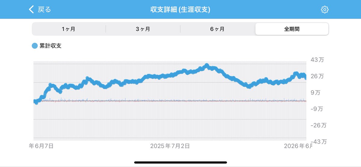 Rassei135's tweet photo. 2025-2026シーズン閉店1H前ジャグラー結果
秋冬の連続マイナスが響き後半はアイム中心に切り替え巻き返しを図るも捲りきれず終了　また頑張ります
各グラフはALT参照
#ジャグラー https://t.co/tYKThaMkbG
