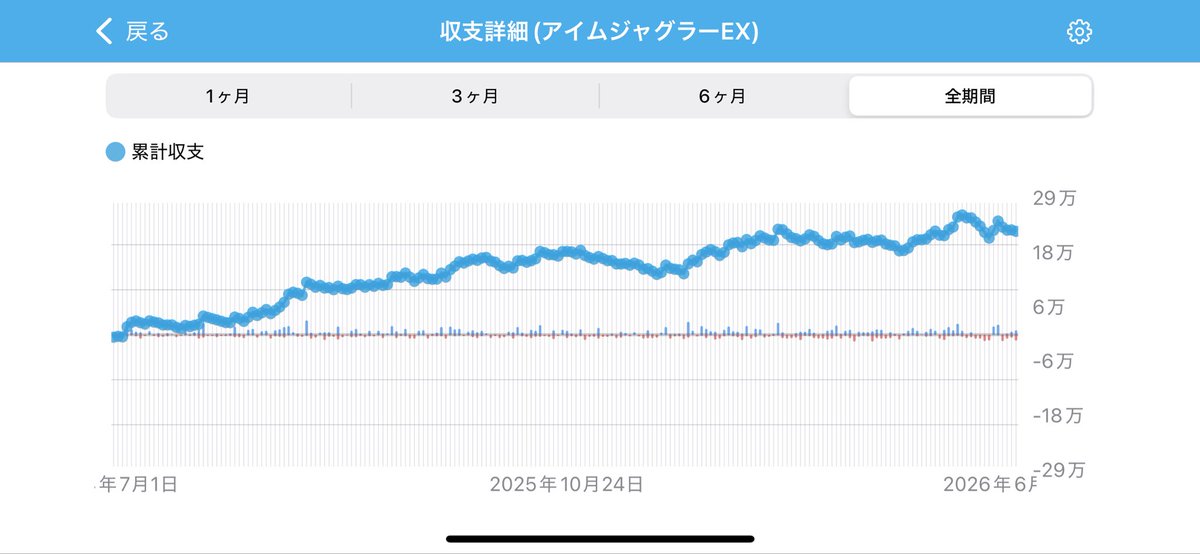 Rassei135's tweet photo. 2025-2026シーズン閉店1H前ジャグラー結果
秋冬の連続マイナスが響き後半はアイム中心に切り替え巻き返しを図るも捲りきれず終了　また頑張ります
各グラフはALT参照
#ジャグラー https://t.co/tYKThaMkbG