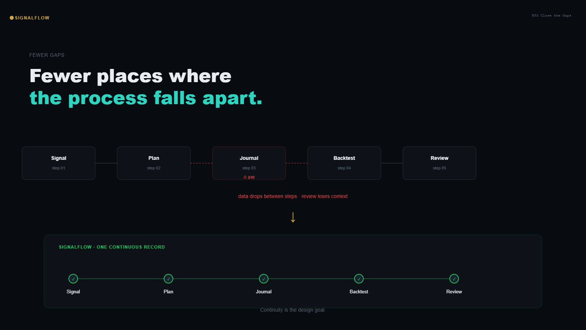 Signalflow_app's tweet photo. Good software should reduce the number of places a process can fall apart. For SignalFlow, that means fewer gaps between signal, plan, journal, backtest, and review.
#SaaS
#WorkflowDesign
#ProductBuild https://t.co/TntFPKsVfy