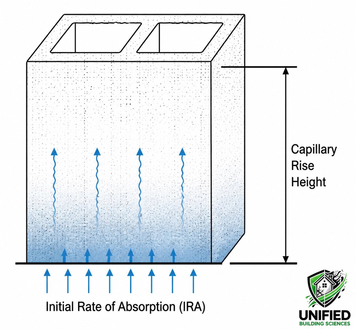 PFFPD_Forensics's tweet photo. From a forensic standpoint, ASTM C140 governs masonry absorption. We analyze IRA and capillary rise to map moisture transport.
Contact: 443-332-8527
Request a forensic property damage review:
https://t.co/gk1rIisK67
#Masonry #ASTM #Physics #Forensic https://t.co/zDHXzkyptM
