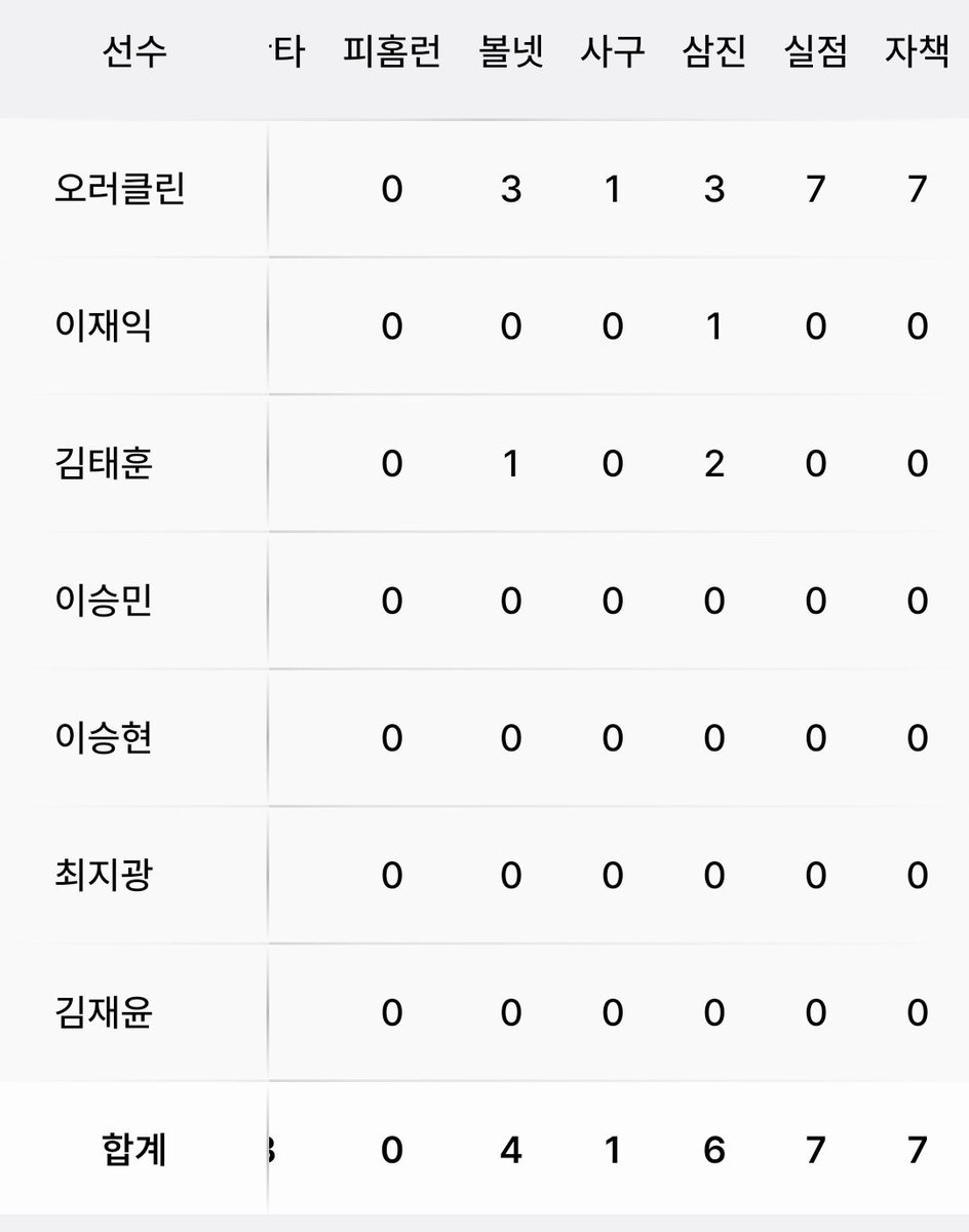 getbluegoya's tweet photo. 웃긴점:
이대로 끝나면 삼성라이온즈 불펜 6.1이닝 무실점 합작 https://t.co/wbQ1Xqoojb