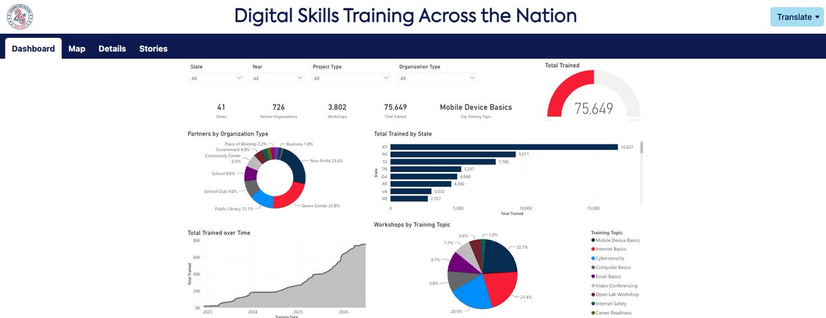 connectmn's tweet photo. How do you measure the impact of meaningful work? For #ConnectedNation, it’s through real-time data, lasting community impact, &amp; powerful stories that bring it to life.

We've put it together in one easy-to-use tool.

The Digital Empowerment Dashboard ➡️ https://t.co/vmzLFCbp4Z https://t.co/OQSecu7Kmz