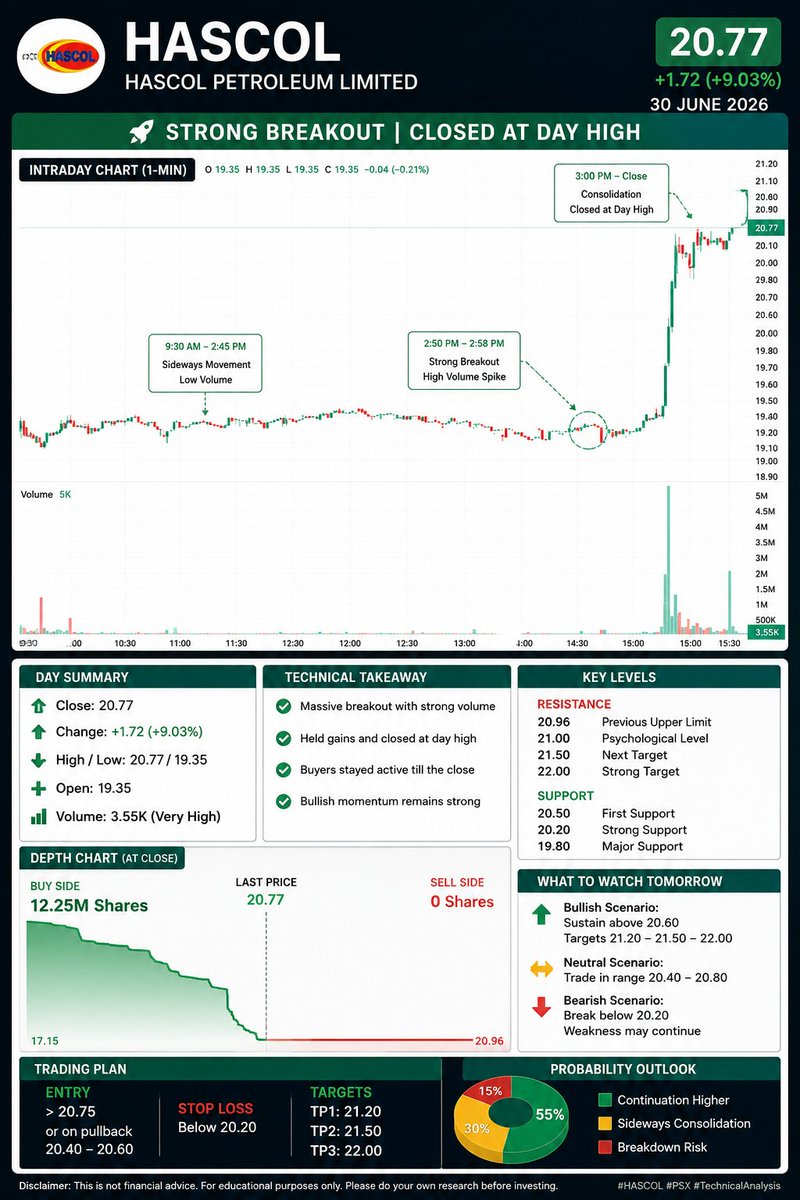 phunkyjeans's tweet photo. Strong breakout, strong volume, strong close. HASCOL finished the day with bullish momentum. Is this the start of a bigger move, or just a one-day spike? Share your view below. 👇
#hascol #psx #InvestSmart https://t.co/3KQxlER12h